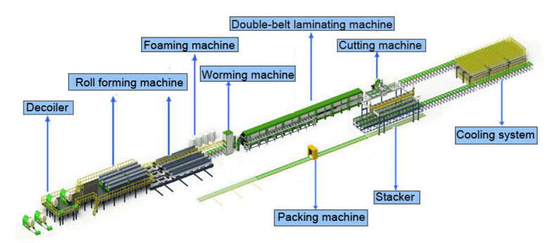 PU Sandwich Panel Making Machine B